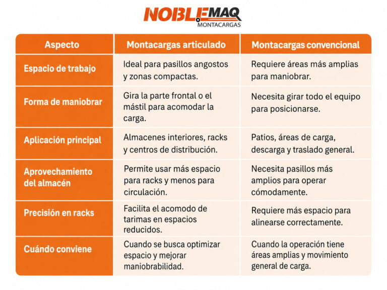 Diferencias entre montacargas articulado y montacargas convencional - Noblemaq