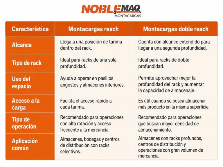 Diferencias entre un montacargas reach y doble reach Noblemaq
